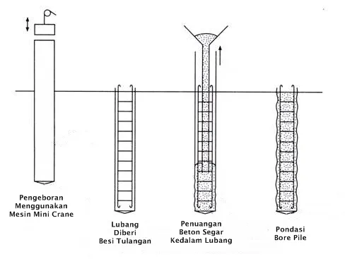 Metode kerja pondasi bore pile